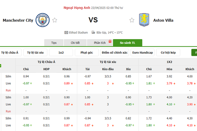 Soi kèo Manchester City vs Aston Villa, 02h00 23/04/2025 4 Tỷ lệ kèo Manchester City vs Aston Villa do Bongdalu cung cấp