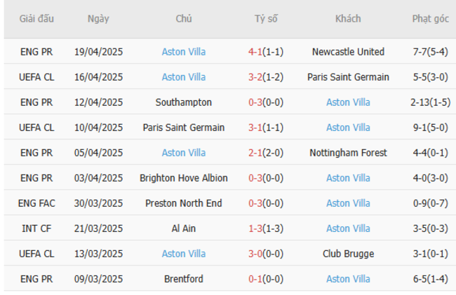 Soi kèo Manchester City vs Aston Villa, 02h00 23/04/2025 6 Phong độ của Aston Villa