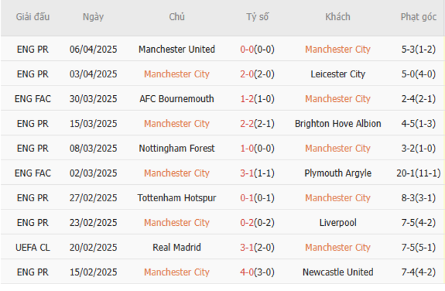 Soi kèo Manchester City vs Crystal Palace, 18h30 12/04/2025 5 Phong độ của Manchester City