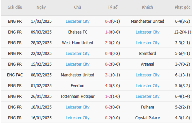 Soi kèo Manchester City vs Leicester, 1h45 03/04/2025 6 Phong độ của Leicester