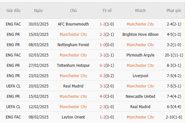 Soi kèo Manchester City vs Leicester, 1h45 03/04/2025 5 Phong độ của Manchester City