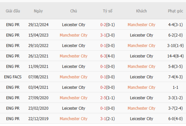 Soi kèo Manchester City vs Leicester, 1h45 03/04/2025 3 Thành tích chạm trán trong quá khứ Manchester City vs Leicester