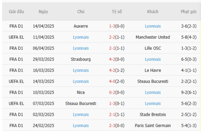 Soi kèo Manchester United vs Lyon, 02h00 18/04/2025 6 Phong độ của Lyon