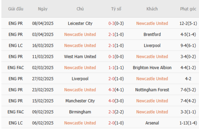 Soi kèo Newcastle vs Manchester United, 22h30 13/04/2025 5 Phong độ của Newcastle