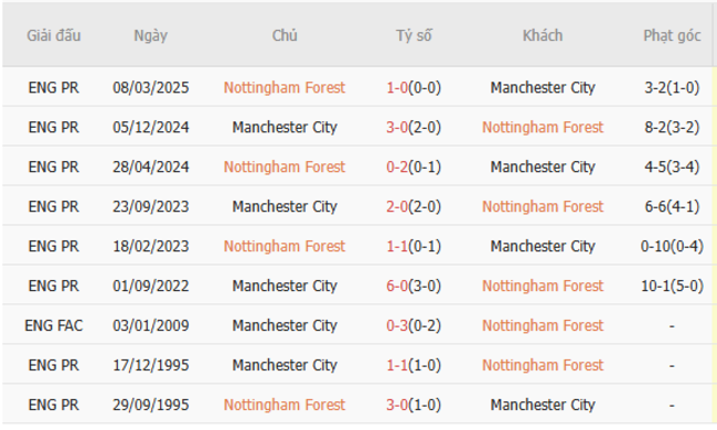 Soi kèo Nottingham Forest vs Manchester City, 22h30 27/04/2025 3 Thành tích chạm trán trong quá khứ Nottingham Forest vs Manchester City