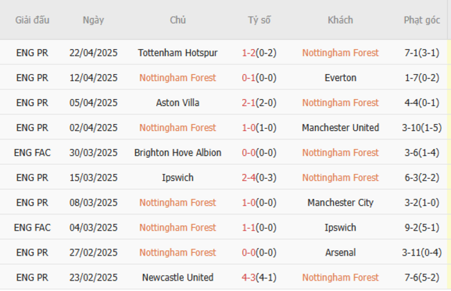 Soi kèo Nottingham Forest vs Manchester City, 22h30 27/04/2025 5 Phong độ của Nottingham Forest