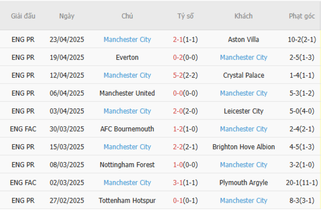 Soi kèo Nottingham Forest vs Manchester City, 22h30 27/04/2025 6 Phong độ của Manchester City