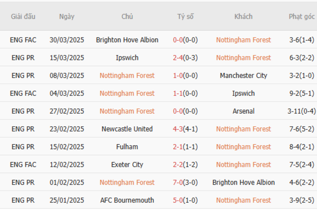 Soi kèo Nottingham vs Manchester United, 2h00 02/04/2025 5 Phong độ của Nottingham