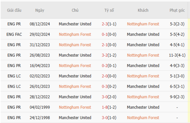 Soi kèo Nottingham vs Manchester United, 2h00 02/04/2025 3 Thành tích chạm trán trong quá khứ Nottingham vs Manchester United