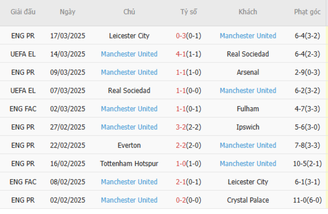 Soi kèo Nottingham vs Manchester United, 2h00 02/04/2025 6 Phong độ của Manchester United