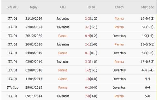Soi kèo Parma vs Juventus, 01h45 22/04/2025 3 Thành tích chạm trán trong quá khứ Parma vs Juventus