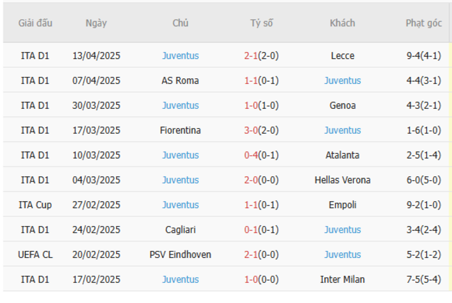 Soi kèo Parma vs Juventus, 01h45 22/04/2025 6 Phong độ của Juventus