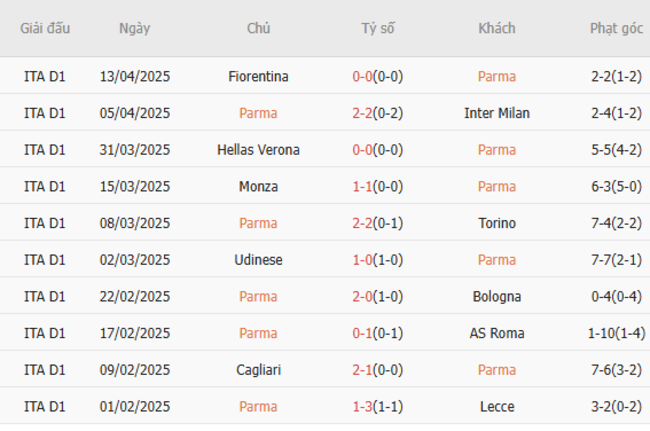 Soi kèo Parma vs Juventus, 01h45 22/04/2025 5 Phong độ của Parma