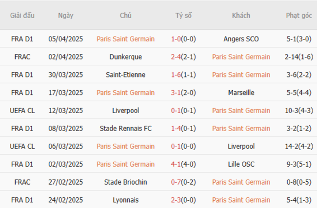 Soi kèo PSG vs Aston Villa, 02h00 10/04/2025 4 Phong độ của PSG