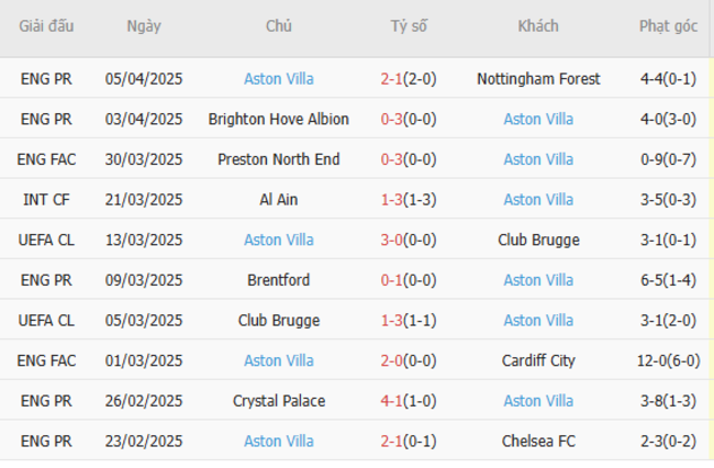 Soi kèo PSG vs Aston Villa, 02h00 10/04/2025 5 Phong độ của Aston Villa