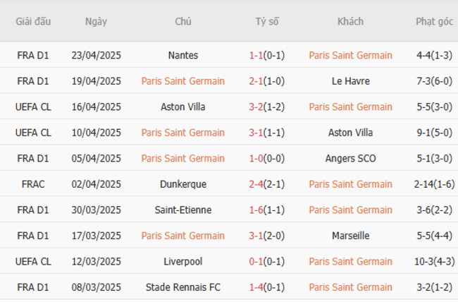 Soi kèo PSG vs Nice, 01h45 26/04/2025 5 Phong độ của PSG
