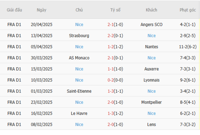 Soi kèo PSG vs Nice, 01h45 26/04/2025 6 Phong độ của Nice