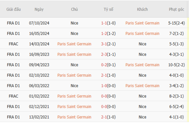 Soi kèo PSG vs Nice, 01h45 26/04/2025 3 Thành tích chạm trán trong quá khứ PSG vs Nice