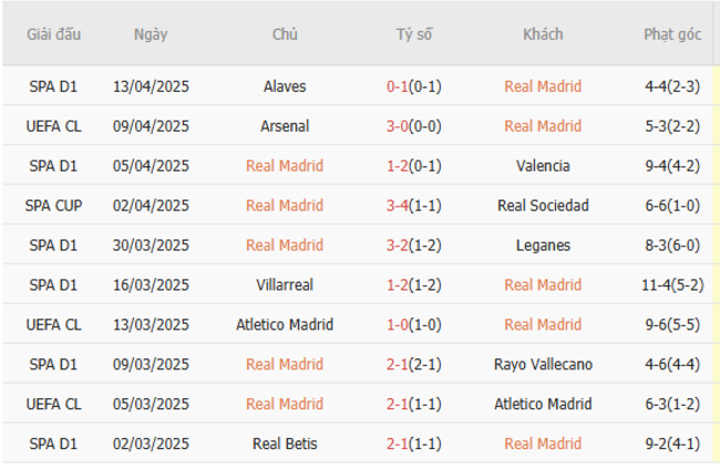 Soi kèo Real Madrid vs Arsenal, 02h00 17/04/2025 5 Phong độ của Real Madrid