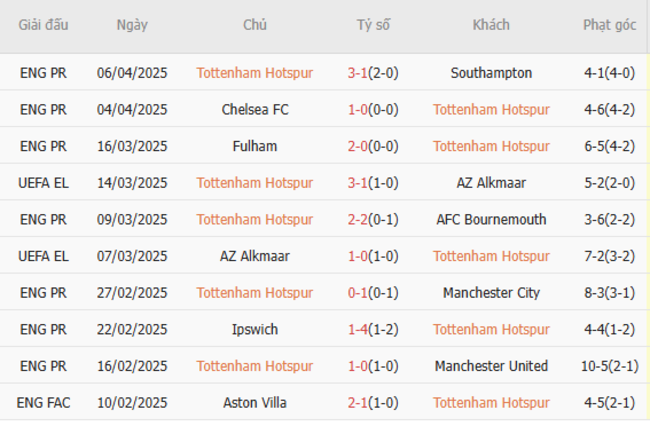 Soi kèo Tottenham vs Eintracht Frankfurt, 02h00 11/04/2025 5 Phong độ của Tottenham