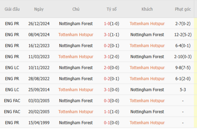 Soi kèo Tottenham vs Nottingham, 02h00 22/04/2025 3 Thành tích chạm trán trong quá khứ Tottenham vs Nottingham