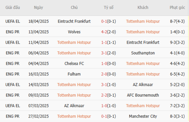 Soi kèo Tottenham vs Nottingham, 02h00 22/04/2025 5 Phong độ của Tottenham