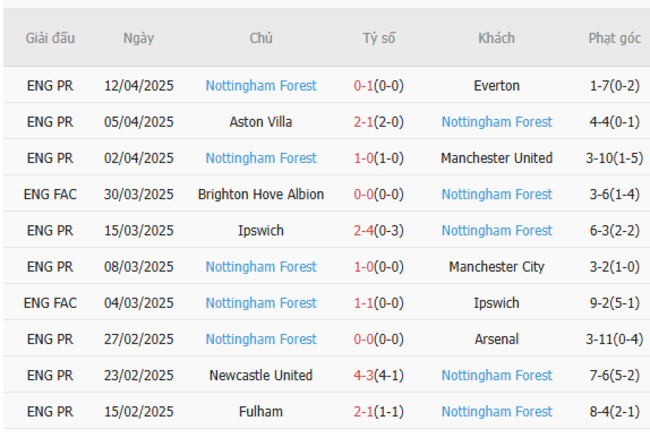 Soi kèo Tottenham vs Nottingham, 02h00 22/04/2025 6 Phong độ của Nottingham