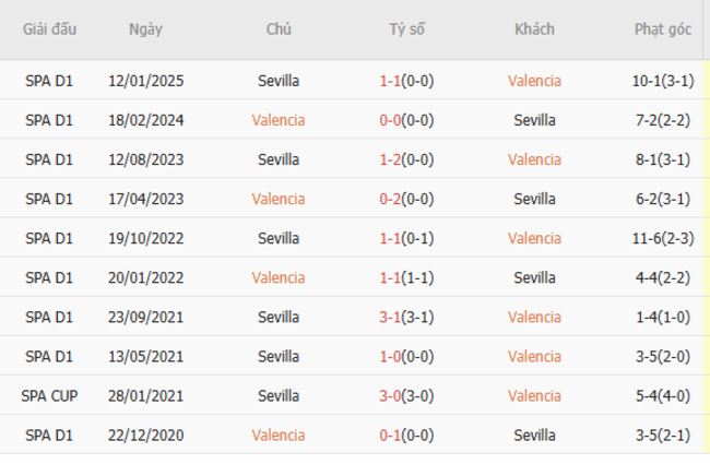 Soi kèo Valencia vs Sevilla, 2h00 12/04/2025 3 Thành tích chạm trán trong quá khứ Valencia vs Sevilla