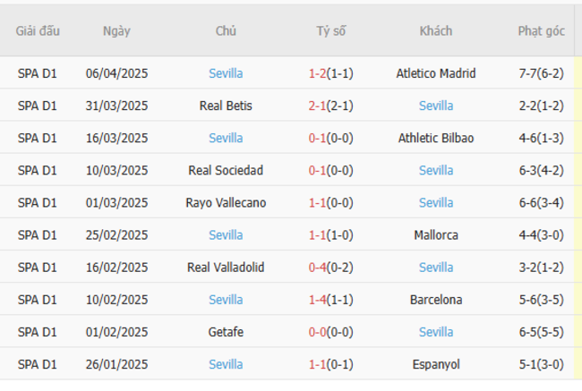 Soi kèo Valencia vs Sevilla, 2h00 12/04/2025 6 Phong độ của Sevilla