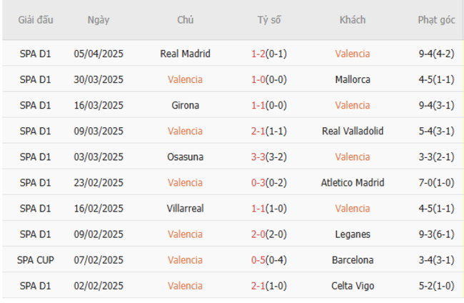 Soi kèo Valencia vs Sevilla, 2h00 12/04/2025 5 Phong độ của Valencia