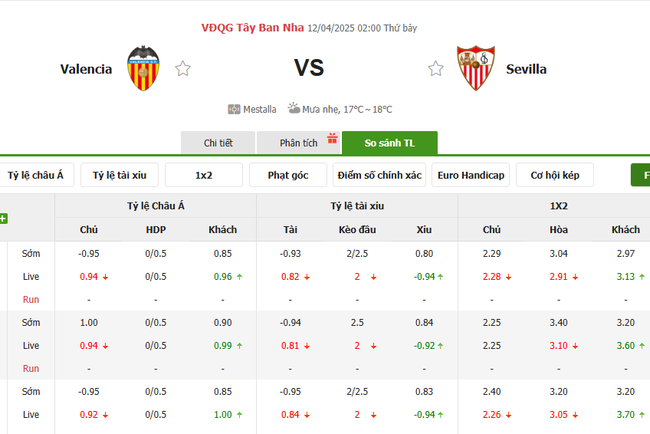 Soi kèo Valencia vs Sevilla, 2h00 12/04/2025 4 Tỷ lệ kèo Valencia vs Sevilla do Bongdalu cung cấp