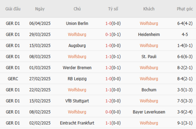 Soi kèo Wolfsburg vs RB Leipzig, 01h30 12/04/2025 5 Phong độ của Wolfsburg