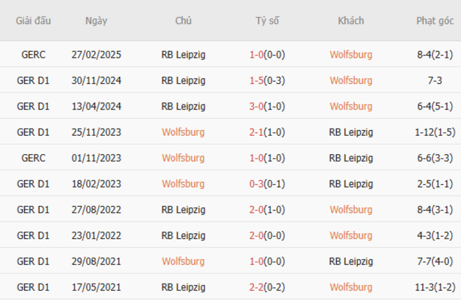 Soi kèo Wolfsburg vs RB Leipzig, 01h30 12/04/2025 3 Thành tích chạm trán trong quá khứ Wolfsburg vs RB Leipzig