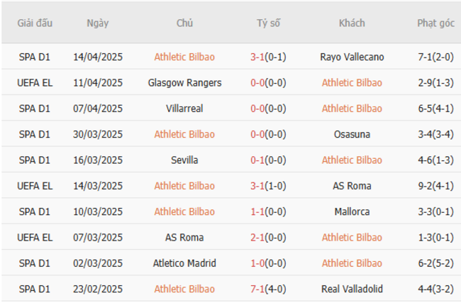 Soi kèo Athletic Bilbao vs Rangers, 02h00 18/04/2025 5 Phong độ của Athletic Bilbao