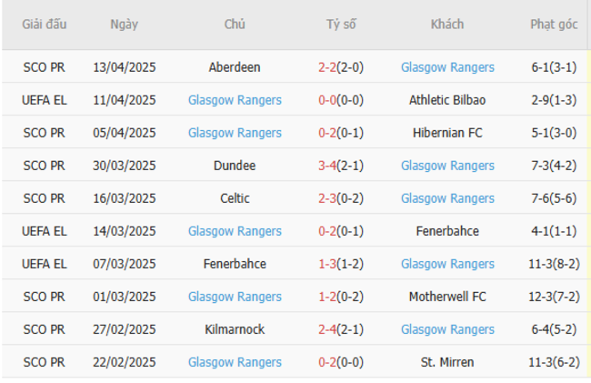 Soi kèo Athletic Bilbao vs Rangers, 02h00 18/04/2025 6 Phong độ của Rangers
