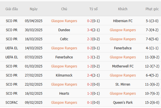 Soi kèo Rangers vs Athletic Bilbao, 02h00 11/04/2025 4 Phong độ của Rangers