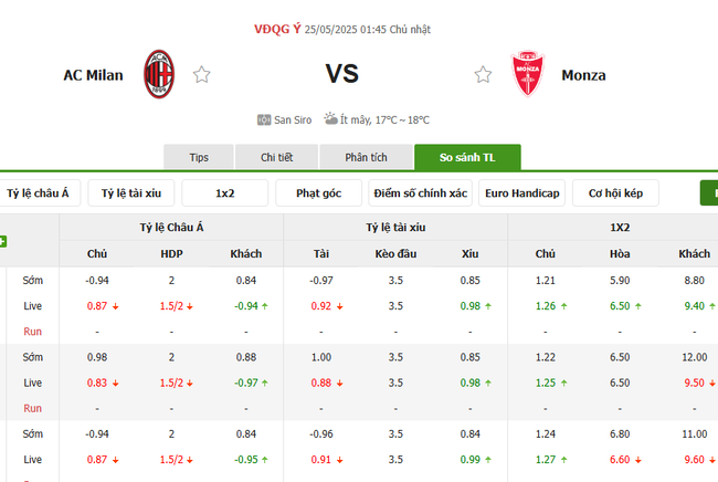Soi kèo AC Milan vs Monza, 01h45 25/05/2025 4 Tỷ lệ kèo AC Milan vs Monza do Bongdalu cung cấp
