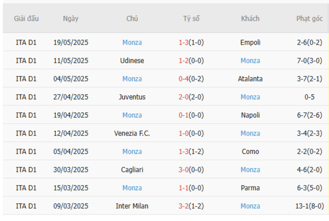 Soi kèo AC Milan vs Monza, 01h45 25/05/2025 6 Phong độ của Monza