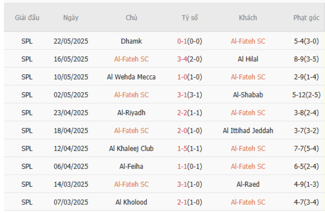 Soi kèo Al Fateh vs Al Nassr, 01h00 27/05/2025 5 Phong độ của Al Fateh