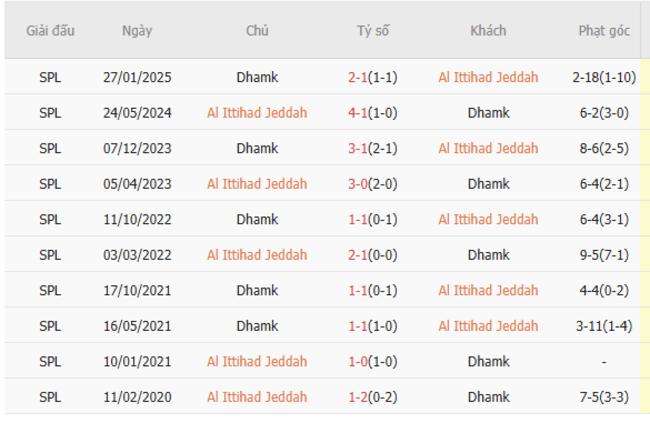 Soi kèo Al Ittihad vs Al Damac, 01h00 27/05/2025 3 Thành tích chạm trán trong quá khứ Al Ittihad vs Al Damac