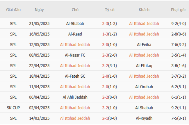 Soi kèo Al Ittihad vs Al Damac, 01h00 27/05/2025 5 Phong độ của Al Ittihad