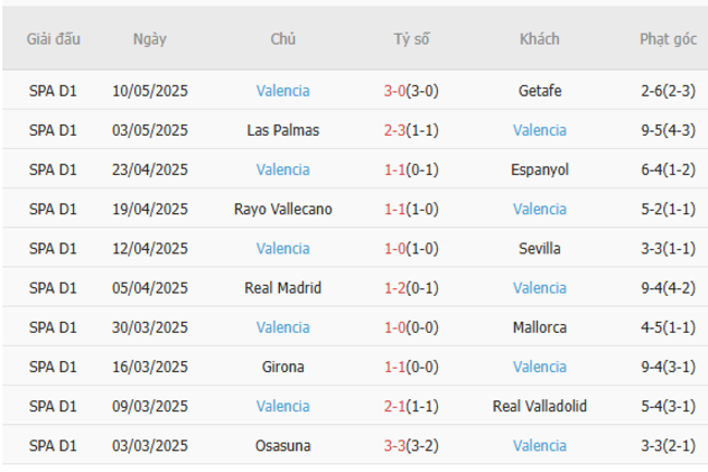 Soi kèo Alaves vs Valencia, 0h00 16/05/2025 6 Phong độ của Valencia