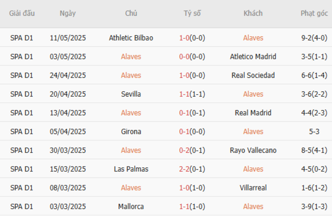 Soi kèo Alaves vs Valencia, 0h00 16/05/2025 5 Phong độ của Alaves