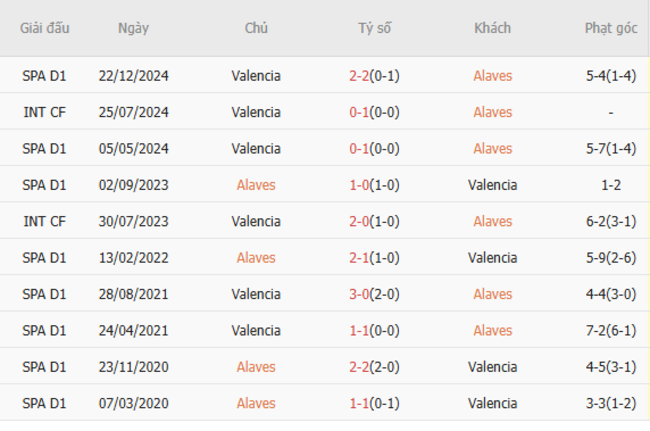 Soi kèo Alaves vs Valencia, 0h00 16/05/2025 3 Thành tích chạm trán trong quá khứ Alaves vs Valencia