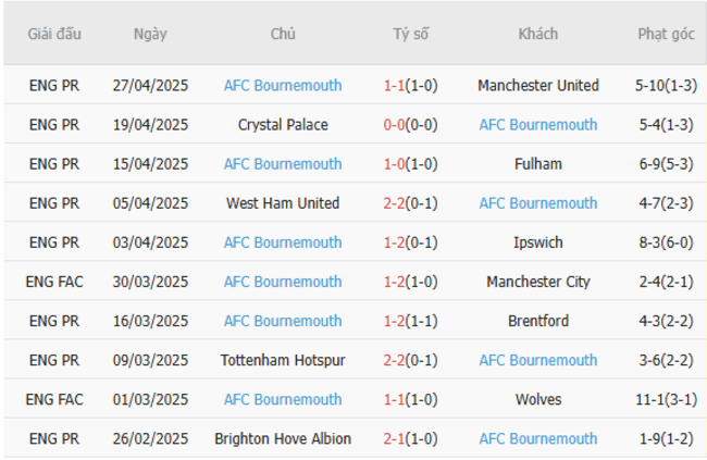 Soi kèo Arsenal vs Bournemouth, 23h30 03/05/2025 6 Phong độ của Bournemouth