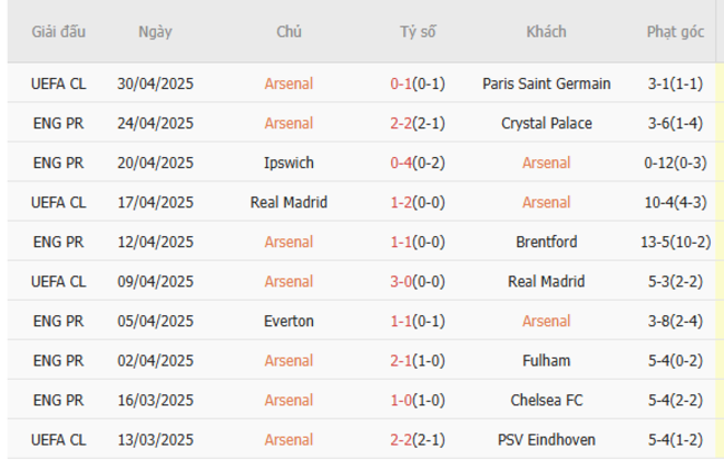 Soi kèo Arsenal vs Bournemouth, 23h30 03/05/2025 5 Phong độ của Arsenal