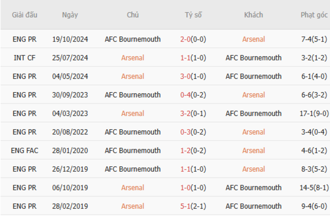 Soi kèo Arsenal vs Bournemouth, 23h30 03/05/2025 3 Thành tích chạm trán trong quá khứ Arsenal vs Bournemouth