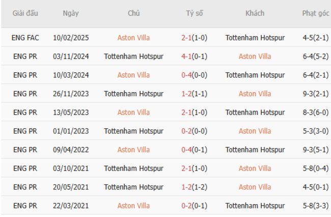 Soi kèo Aston Villa vs Tottenham, 01h30 17/05/2025 3 Thành tích chạm trán trong quá khứ Aston Villa vs Tottenham