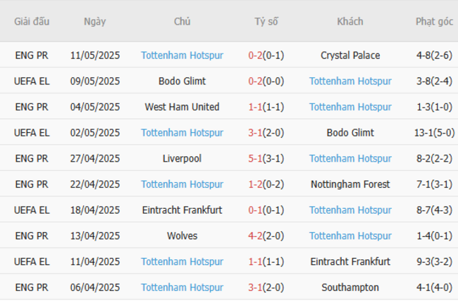 Soi kèo Aston Villa vs Tottenham, 01h30 17/05/2025 6 Phong độ của Tottenham