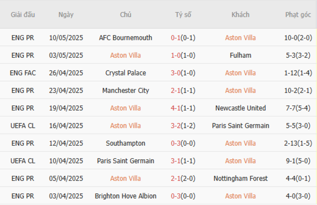 Soi kèo Aston Villa vs Tottenham, 01h30 17/05/2025 5 Phong độ của Aston Villa